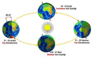 21 ARALIK SOLSTİSİ NEDİR?